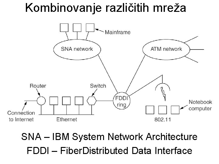 Kombinovanje različitih mreža SNA – IBM System Network Architecture FDDI – Fiber. Distributed Data