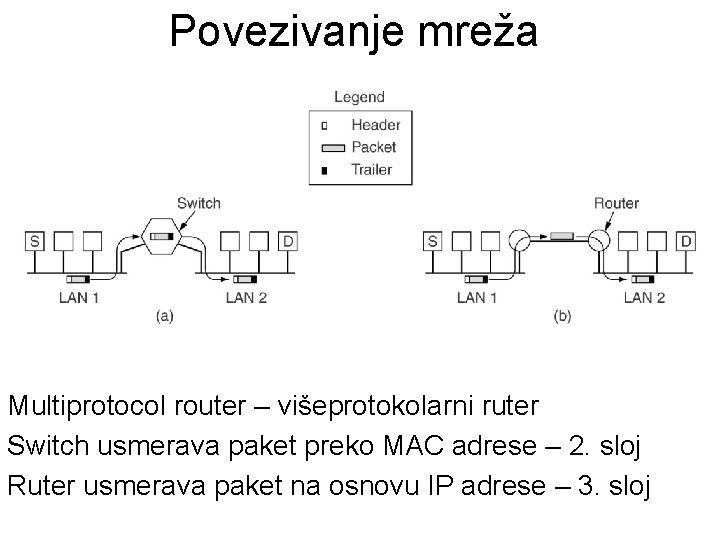 Povezivanje mreža Multiprotocol router – višeprotokolarni ruter Switch usmerava paket preko MAC adrese –