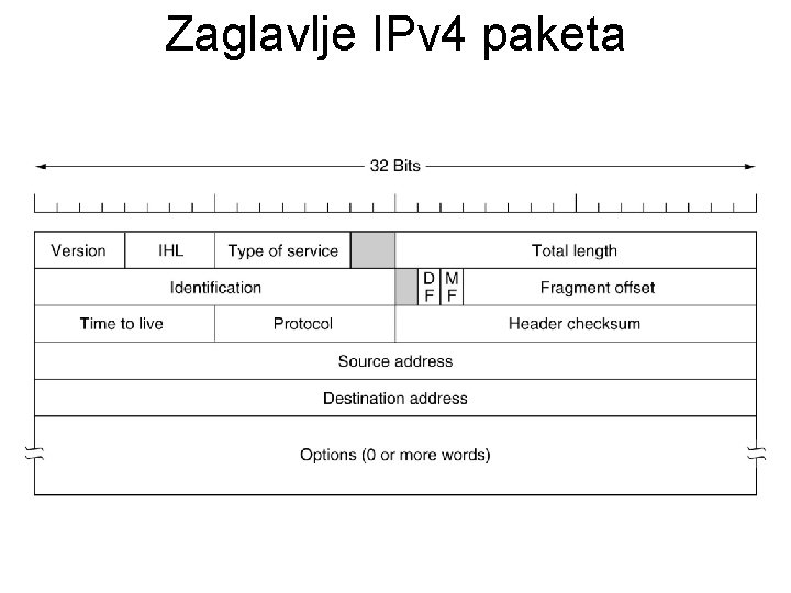 Zaglavlje IPv 4 paketa 