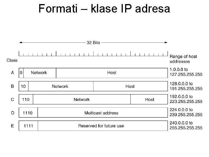 Formati – klase IP adresa 
