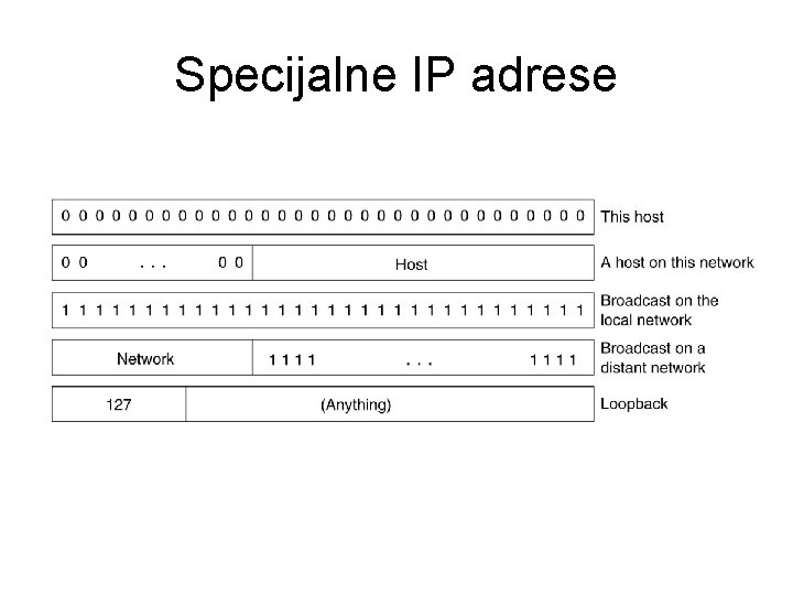 Specijalne IP adrese 