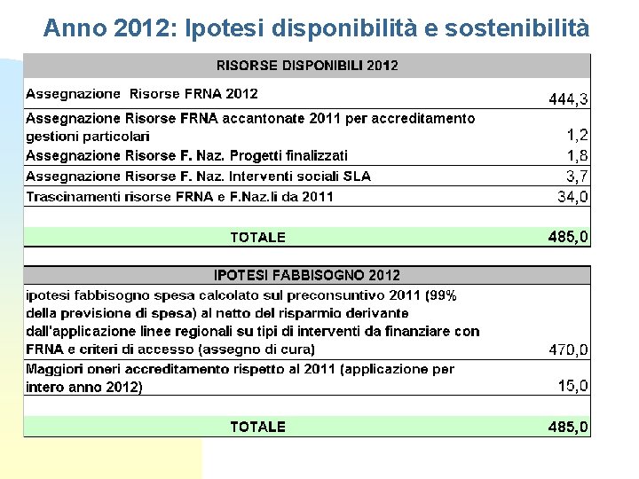 Anno 2012: Ipotesi disponibilità e sostenibilità 