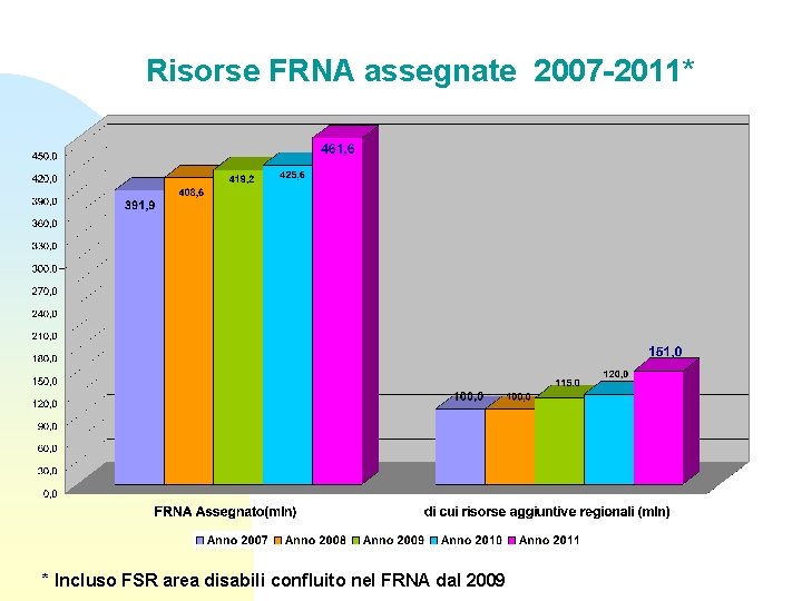 Risorse FRNA assegnate 2007 -2011* * Incluso FSR area disabili confluito nel FRNA dal
