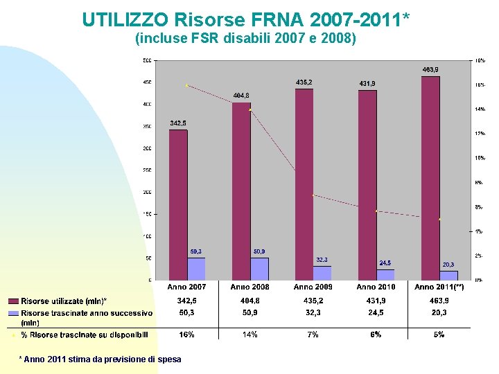 UTILIZZO Risorse FRNA 2007 -2011* (incluse FSR disabili 2007 e 2008) * Anno 2011