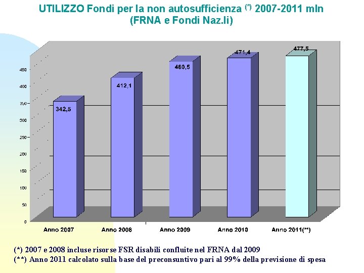 UTILIZZO Fondi per la non autosufficienza (FRNA e Fondi Naz. li) (*) 2007 -2011