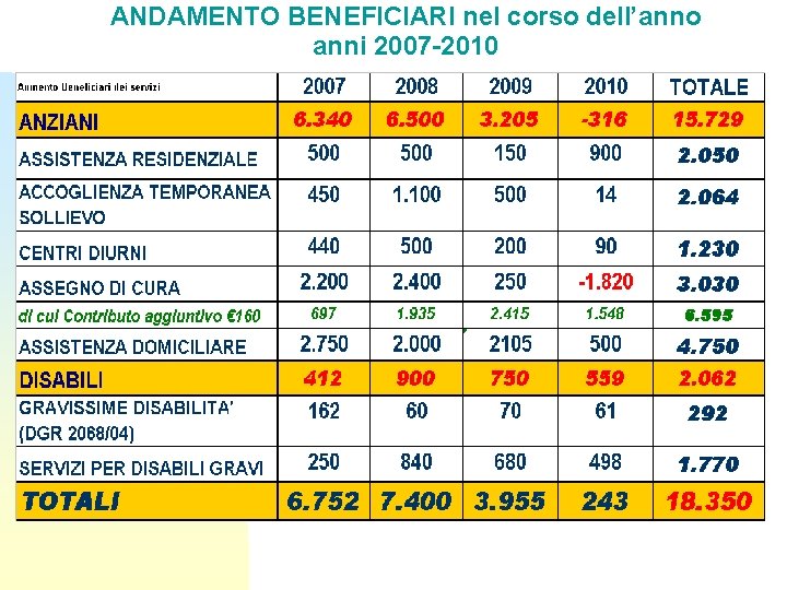 ANDAMENTO BENEFICIARI nel corso dell’anno anni 2007 -2010 