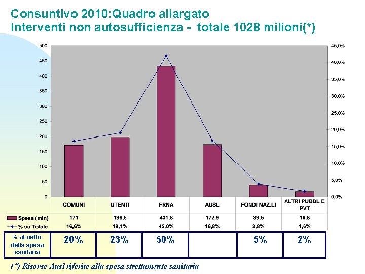 Consuntivo 2010: Quadro allargato Interventi non autosufficienza - totale 1028 milioni(*) % al netto