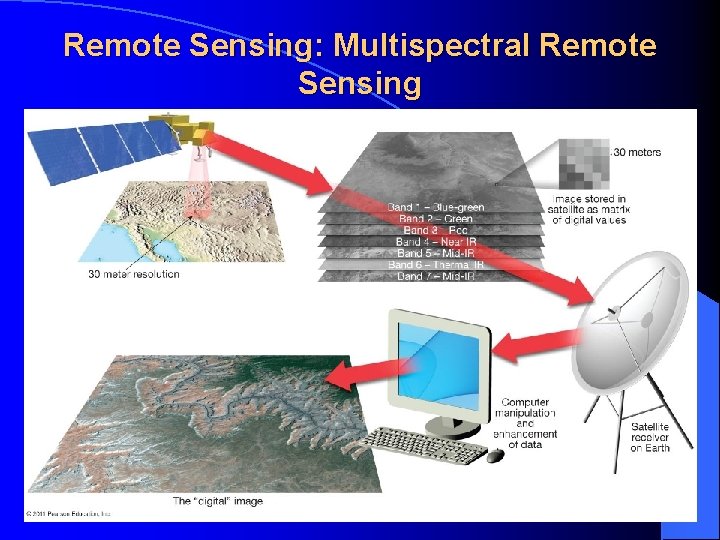Remote Sensing: Multispectral Remote Sensing 