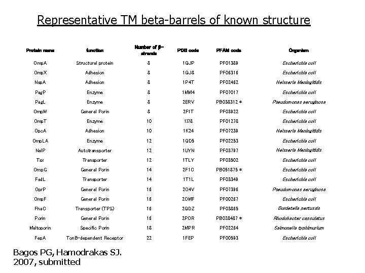 Representative TM beta-barrels of known structure Protein name function Number of strands PDB code