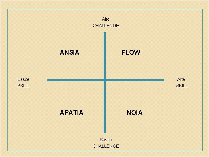 Alto CHALLENGE ANSIA FLOW Basse SKILL Alte SKILL APATIA NOIA Basso CHALLENGE 