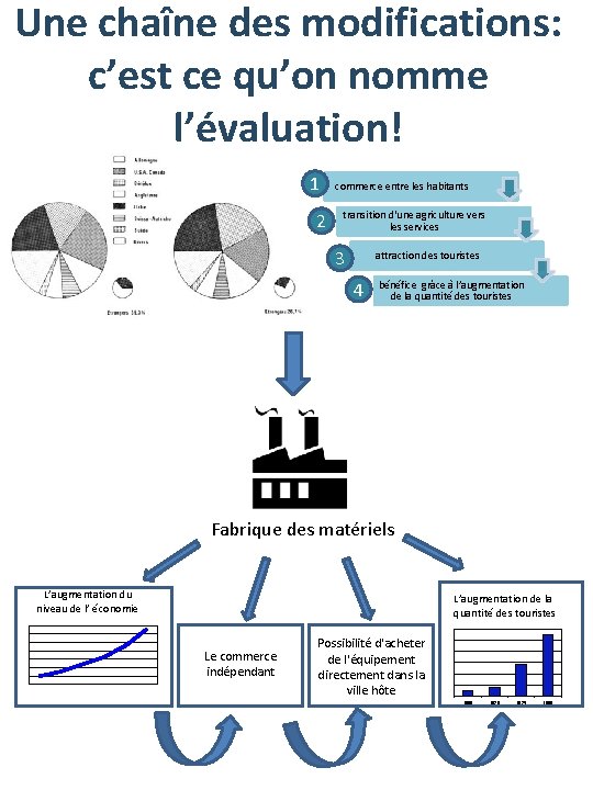 Une chaîne des modifications: c’est ce qu’on nomme l’évaluation! 1 2 commerce entre les