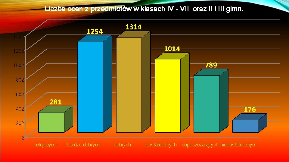 Liczba ocen z przedmiotów w klasach IV - VII oraz II i III gimn.