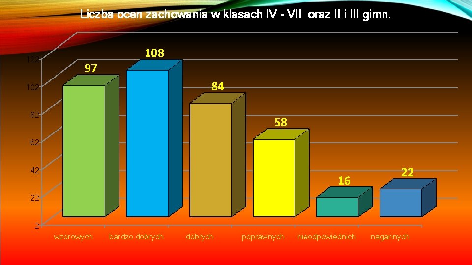 Liczba ocen zachowania w klasach IV - VII oraz II i III gimn. 122