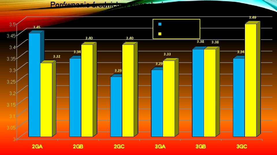 Porównanie średnich w klasach gimnazjalnych 3. 49 3. 5 Ubiegły rok 3. 45 3.