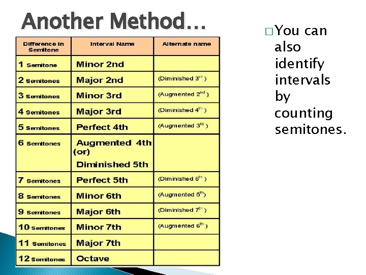 Another Method… � You can also identify intervals by counting semitones. 