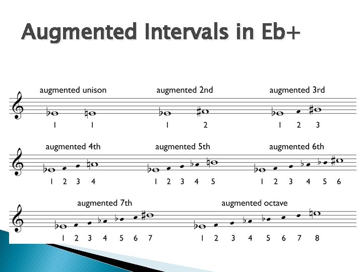 Augmented Intervals in Eb+ 