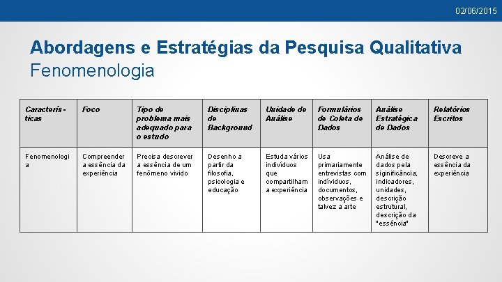 02/06/2015 Abordagens e Estratégias da Pesquisa Qualitativa Fenomenologia Características Foco Tipo de problema mais