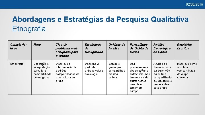 02/06/2015 Abordagens e Estratégias da Pesquisa Qualitativa Etnografia Características Foco Tipo de problema mais