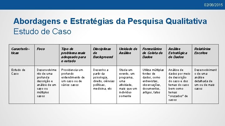 02/06/2015 Abordagens e Estratégias da Pesquisa Qualitativa Estudo de Caso Características Foco Tipo de