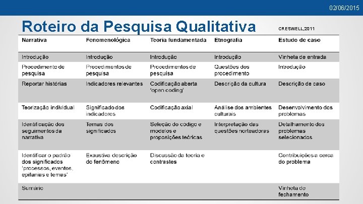 02/06/2015 Roteiro da Pesquisa Qualitativa CRESWELL, 2011 