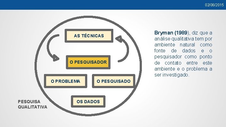 02/06/2015 AS TÉCNICAS O PESQUISADOR O PROBLEMA PESQUISA QUALITATIVA O PESQUISADO OS DADOS Bryman