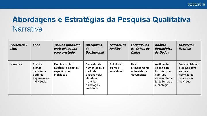 02/06/2015 Abordagens e Estratégias da Pesquisa Qualitativa Narrativa Características Foco Tipo de problema mais