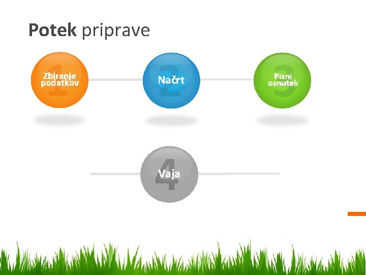 Potek priprave 1 Zbiranje podatkov 2 Načrt 4 Vaja 3 Pisni osnutek 