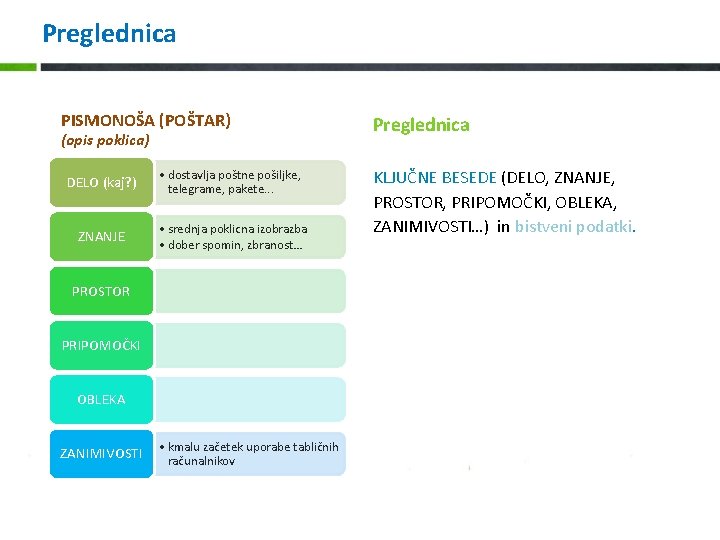 Preglednica PISMONOŠA (POŠTAR) (opis poklica) DELO (kaj? ) • dostavlja poštne pošiljke, telegrame, pakete.