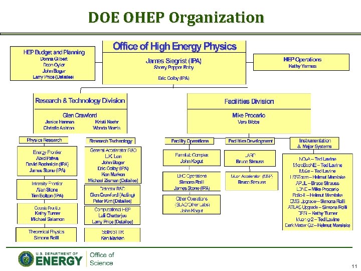 DOE OHEP Organization 11 