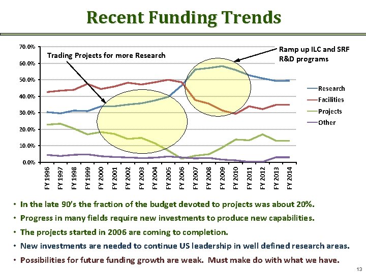 Recent Funding Trends 70. 0% 60. 0% Ramp up ILC and SRF R&D programs