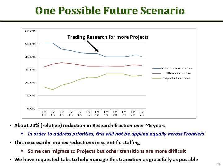 One Possible Future Scenario Trading Research for more Projects • About 20% (relative) reduction