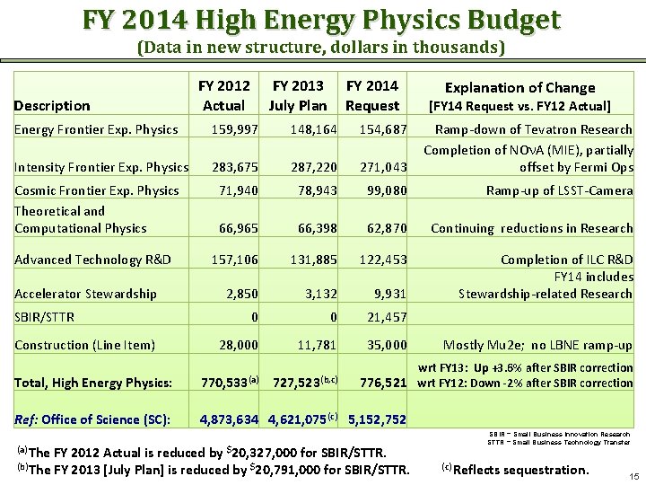 FY 2014 High Energy Physics Budget (Data in new structure, dollars in thousands) Description