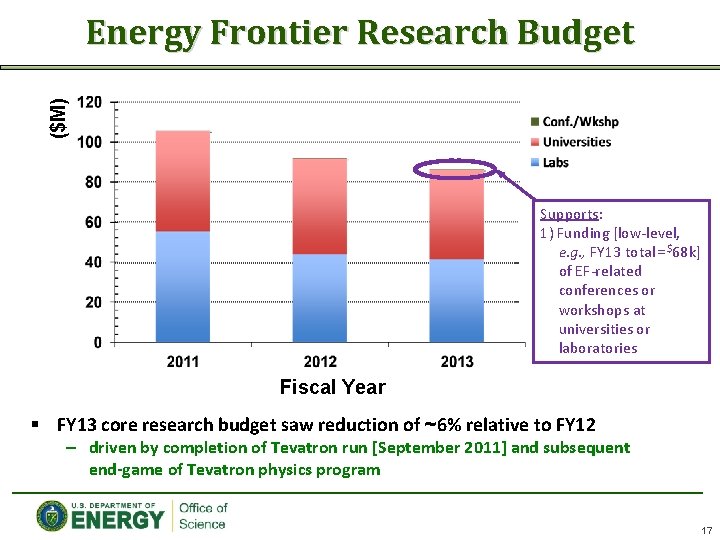 ($M) Energy Frontier Research Budget Supports: 1) Funding [low-level, e. g. , FY 13