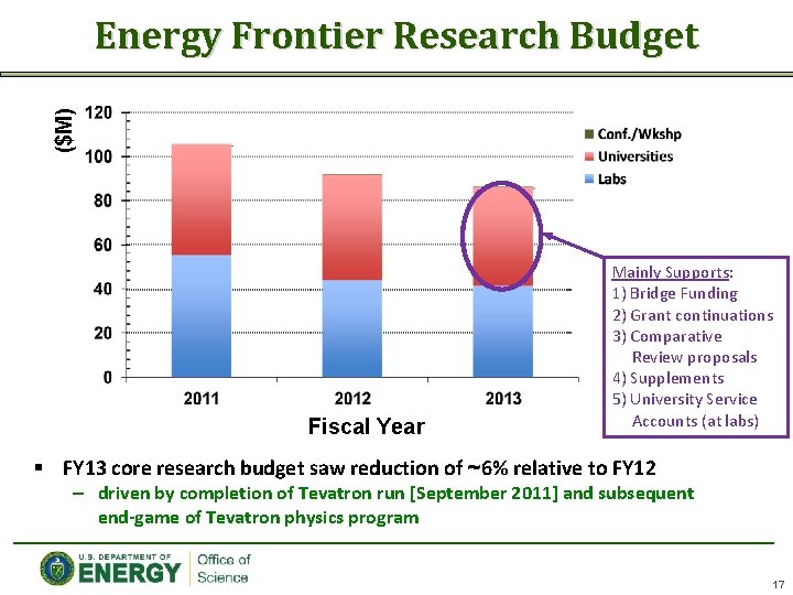 ($M) Energy Frontier Research Budget Fiscal Year Mainly Supports: 1) Bridge Funding 2) Grant