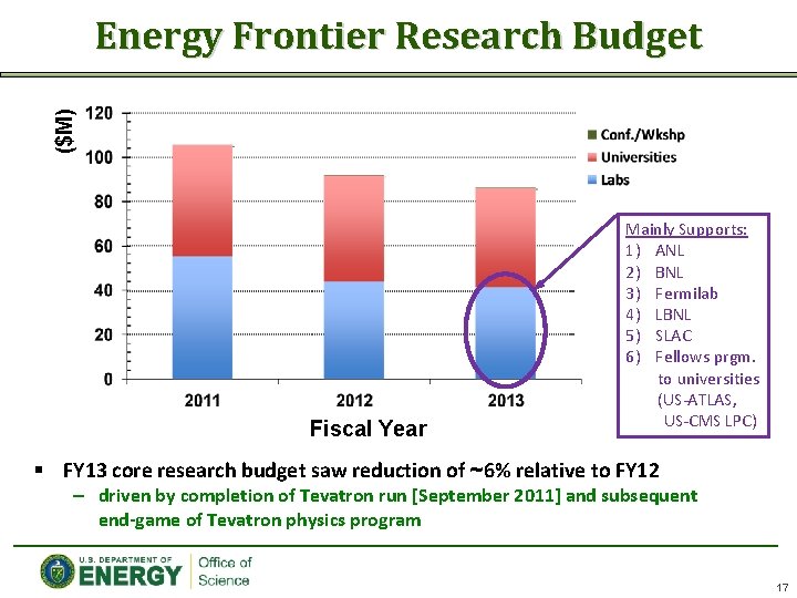 ($M) Energy Frontier Research Budget Fiscal Year Mainly Supports: 1) ANL 2) BNL 3)