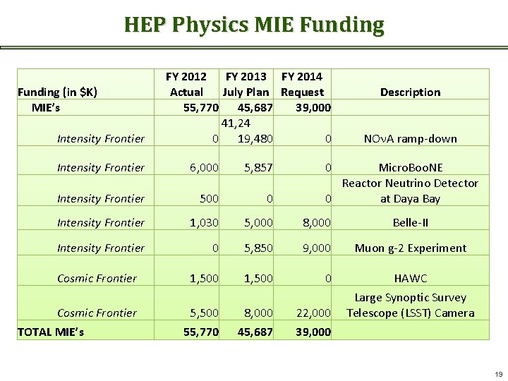 HEP Physics MIE Funding (in $K) MIE’s Intensity Frontier FY 2012 FY 2013 FY