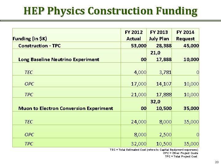 HEP Physics Construction Funding FY 2012 FY 2013 FY 2014 Actual July Plan Request