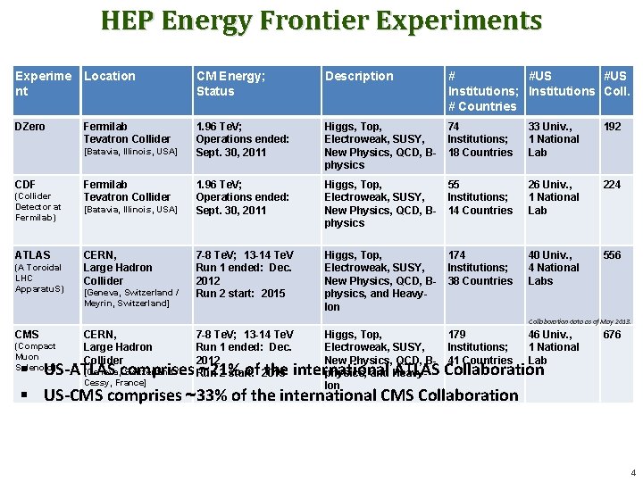 HEP Energy Frontier Experiments Experime Location nt CM Energy; Status Description # #US Institutions;