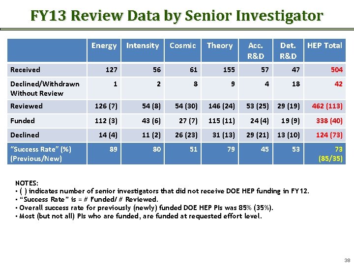 FY 13 Review Data by Senior Investigator Energy Intensity Cosmic Theory 127 56 61