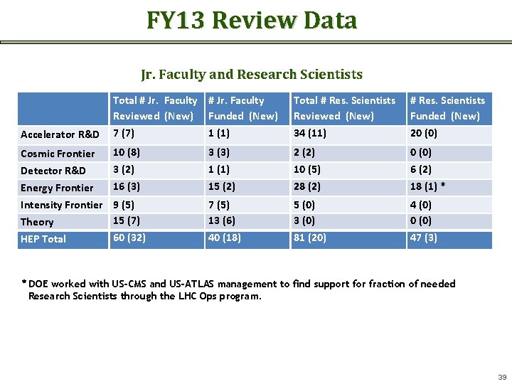 FY 13 Review Data Jr. Faculty and Research Scientists Accelerator R&D Total # Jr.