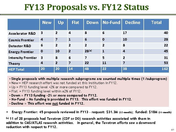 FY 13 Proposals vs. FY 12 Status New Up Flat Down No‐Fund Decline Total