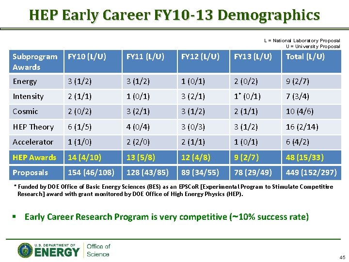 HEP Early Career FY 10 -13 Demographics L = National Laboratory Proposal U =