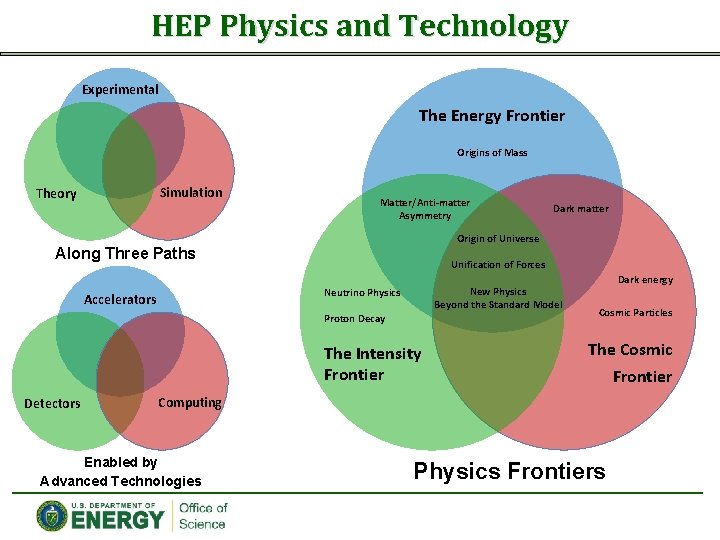 HEP Physics and Technology Experimental The Energy Frontier Origins of Mass Simulation Theory Matter/Anti‐matter