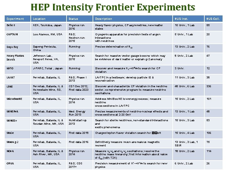 HEP Intensity Frontier Experiments Experiment Location Status Description #US Inst. #US Coll. Belle II