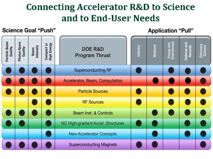 Connecting Accelerator R&D to Science and to End-User Needs 