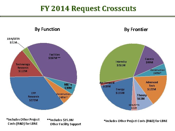 FY 2014 Request Crosscuts By Function By Frontier SBIR/STTR $21 M Facilities $287 M