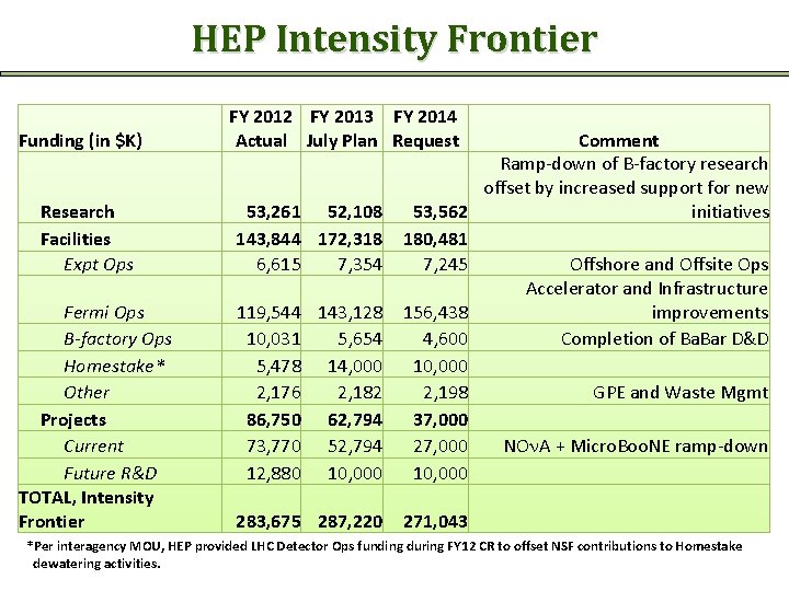 HEP Intensity Frontier Funding (in $K) Research Facilities Expt Ops Fermi Ops B-factory Ops