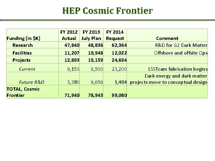 HEP Cosmic Frontier Funding (in $K) Research Facilities Projects Current Future R&D TOTAL, Cosmic