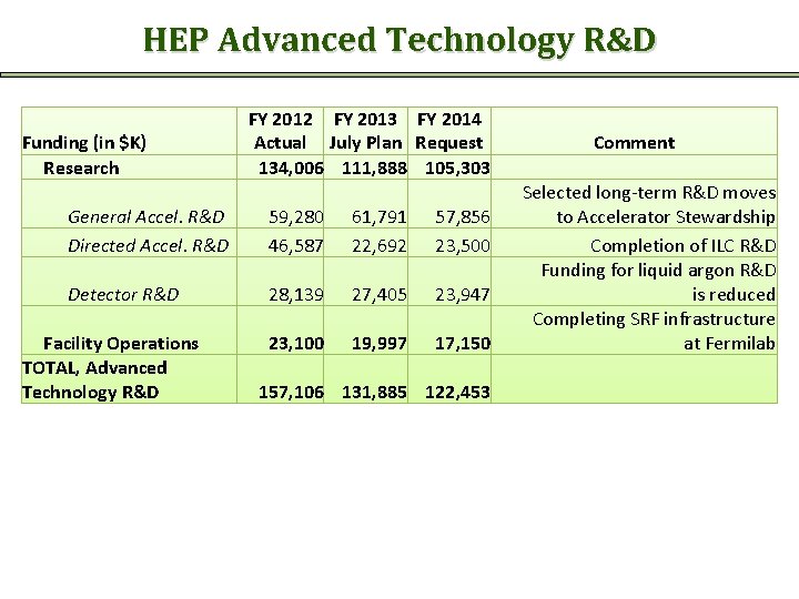 HEP Advanced Technology R&D Funding (in $K) Research FY 2012 FY 2013 FY 2014