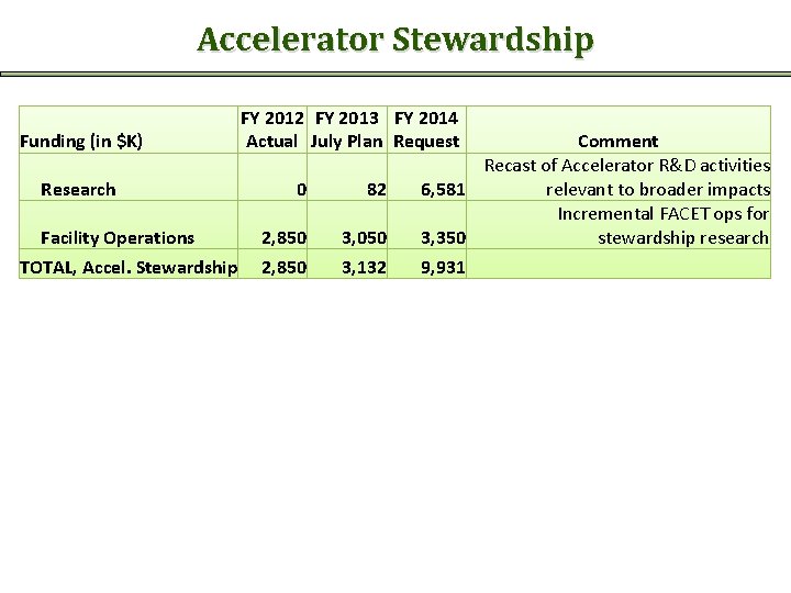 Accelerator Stewardship Funding (in $K) Research Facility Operations TOTAL, Accel. Stewardship FY 2012 FY